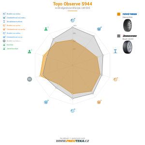 Srovnávací tabulka