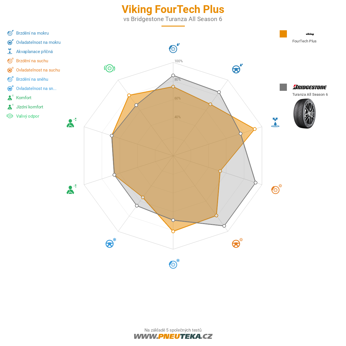 Viking FourTech Plus