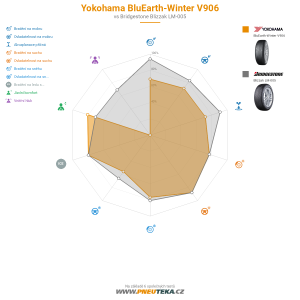 Srovnávací tabulka