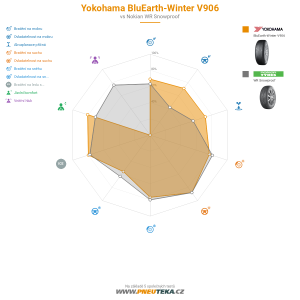 Srovnávací tabulka
